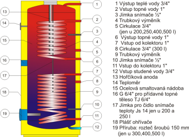 rez drazickym solarnim ohrivacem vody
